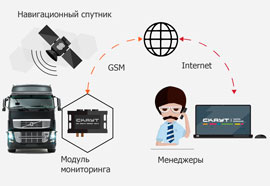 monitoring